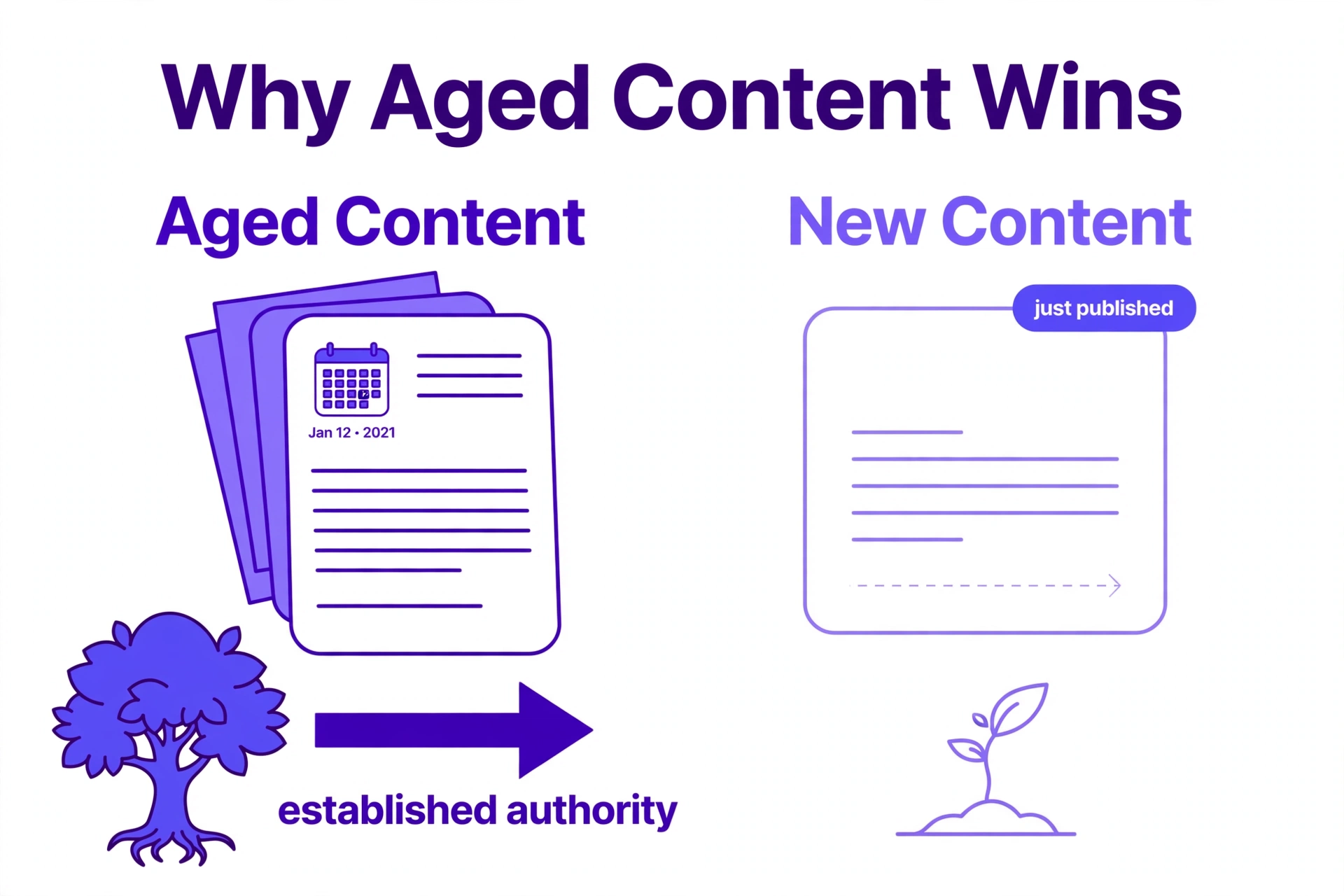 Aged content power