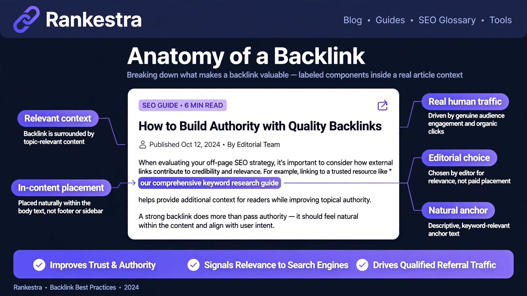 Anatomy of an authoritative backlink: topical relevance, page-level strength, editorial in-content placement, natural anchor, clean neighborhood