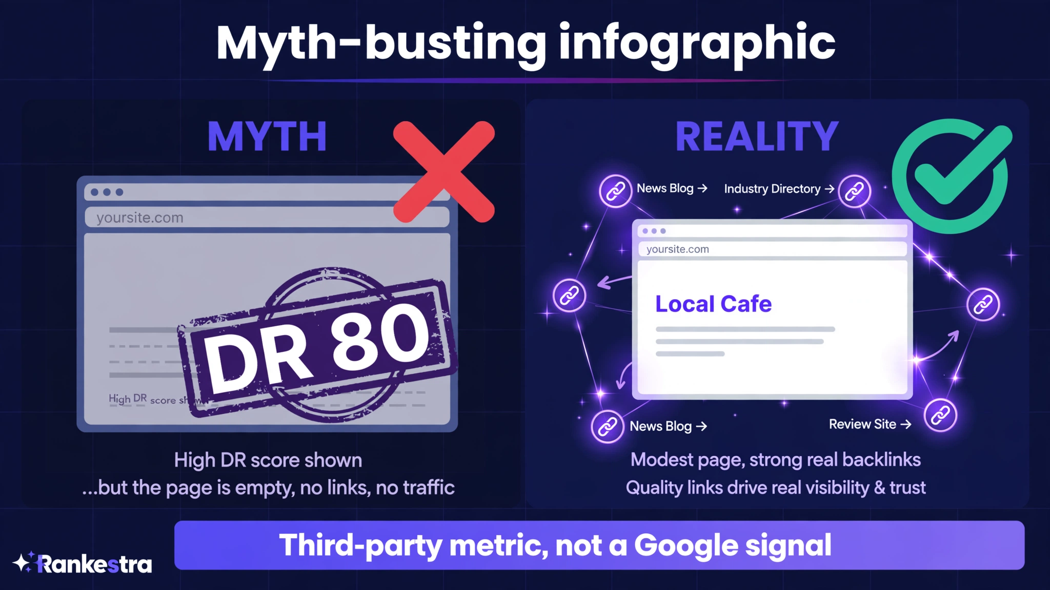 The myth vs reality: third-party scores like DR, DA and AS are estimates by SEO tools — Google does not use them as ranking signals
