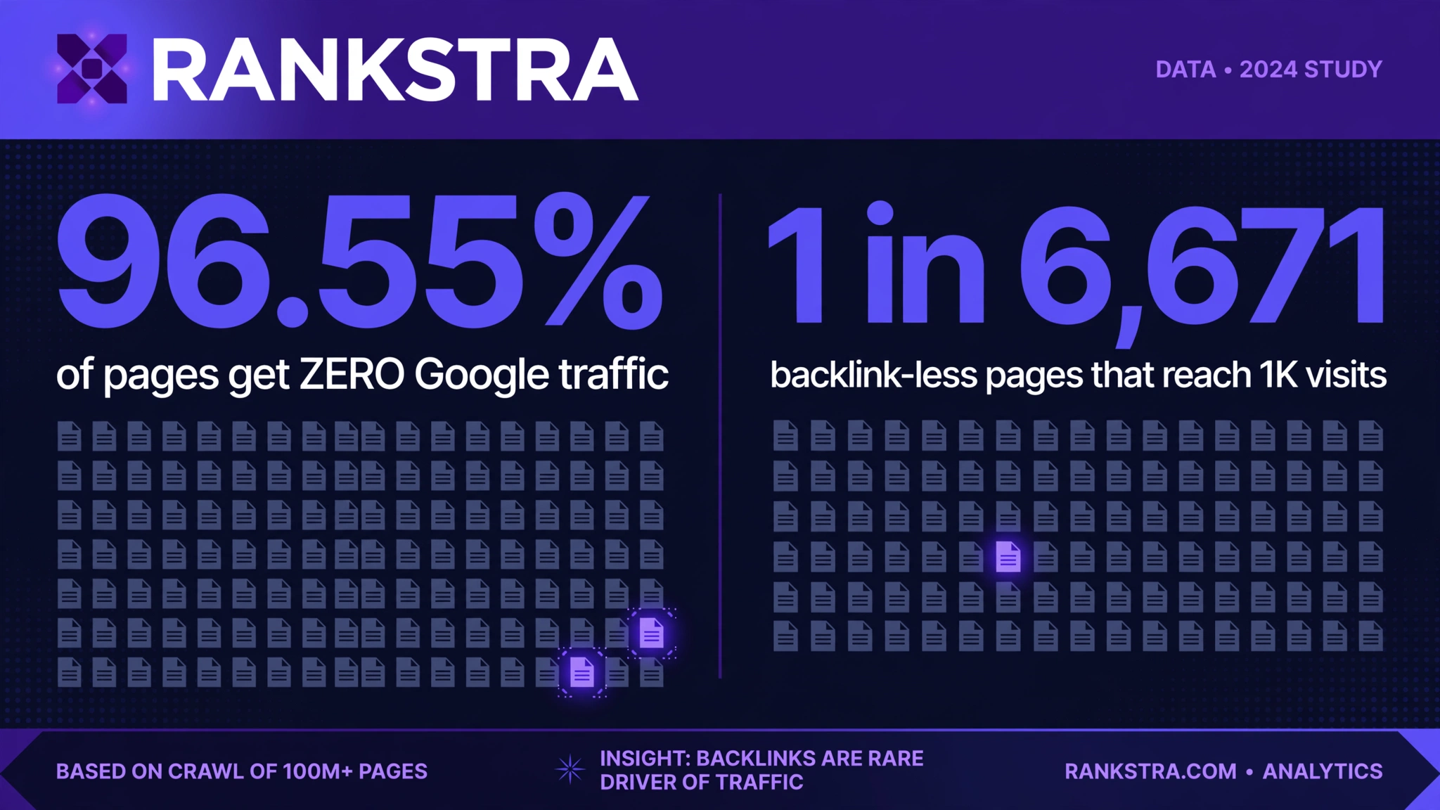 Ahrefs analysis of roughly one billion pages: the vast majority of pages with no referring domains get no traffic from Google