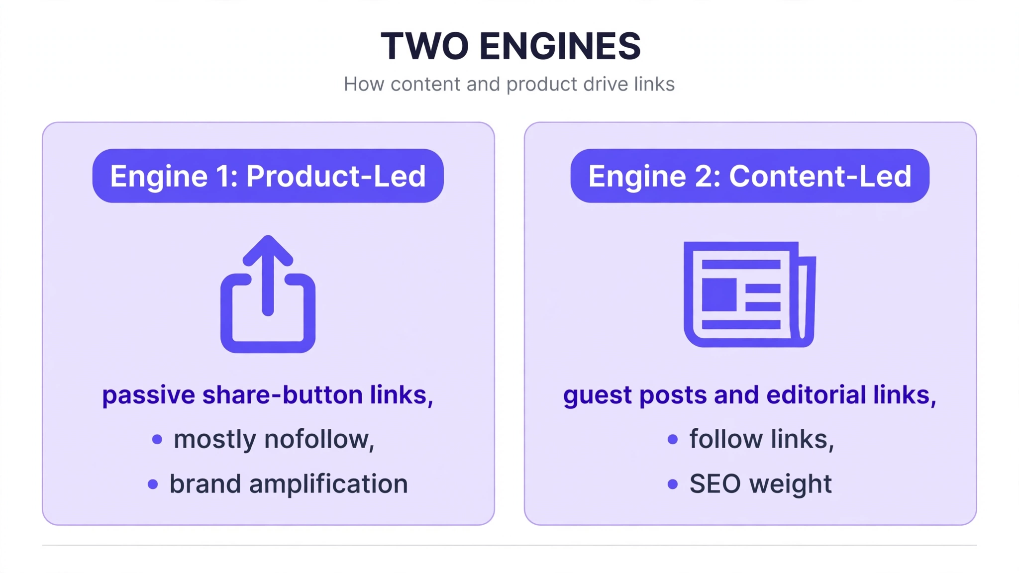 Buffer's two link engines: product-led vs content-led