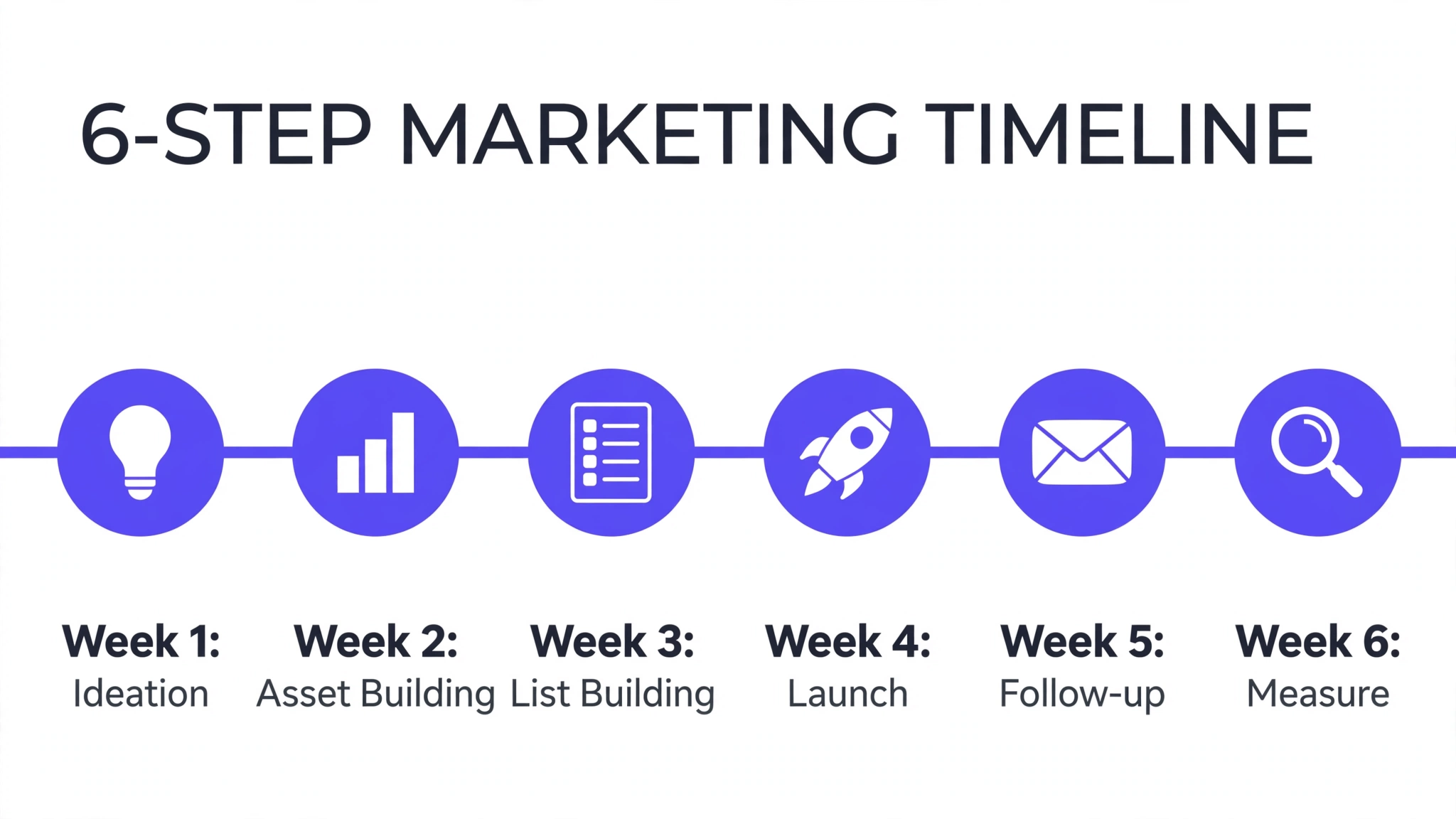 Six-week digital PR campaign timeline