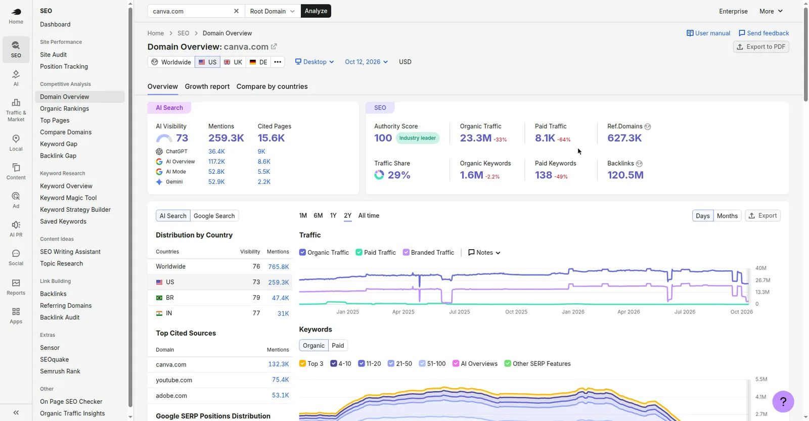Semrush Domain Overview screenshot for canva.com showing Authority Score 100, 23.3M monthly organic traffic, and 627.3K referring domains