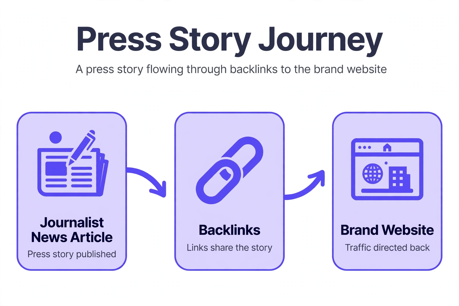 The digital PR link journey
