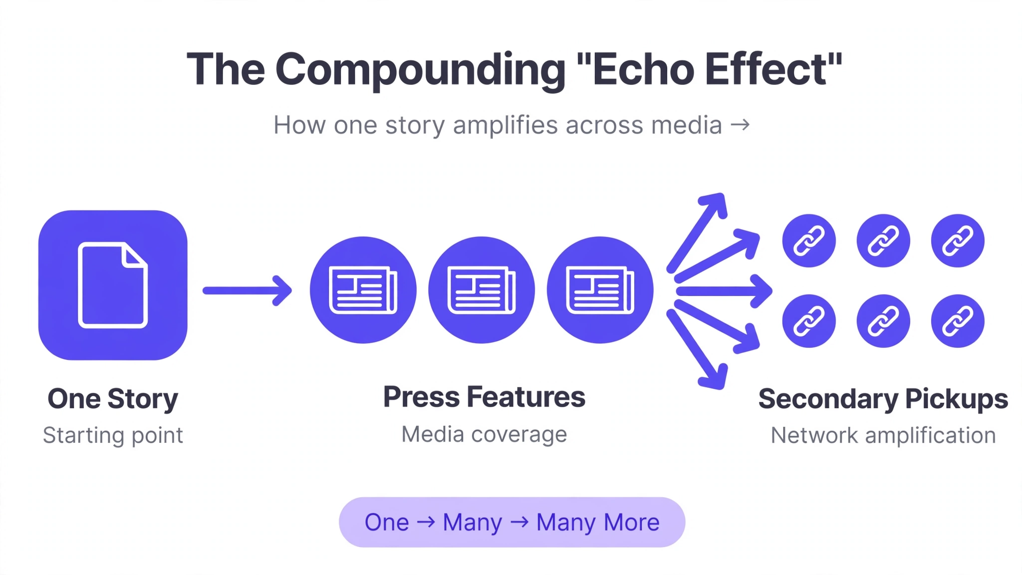 The echo effect: one story becomes press features and secondary pickups