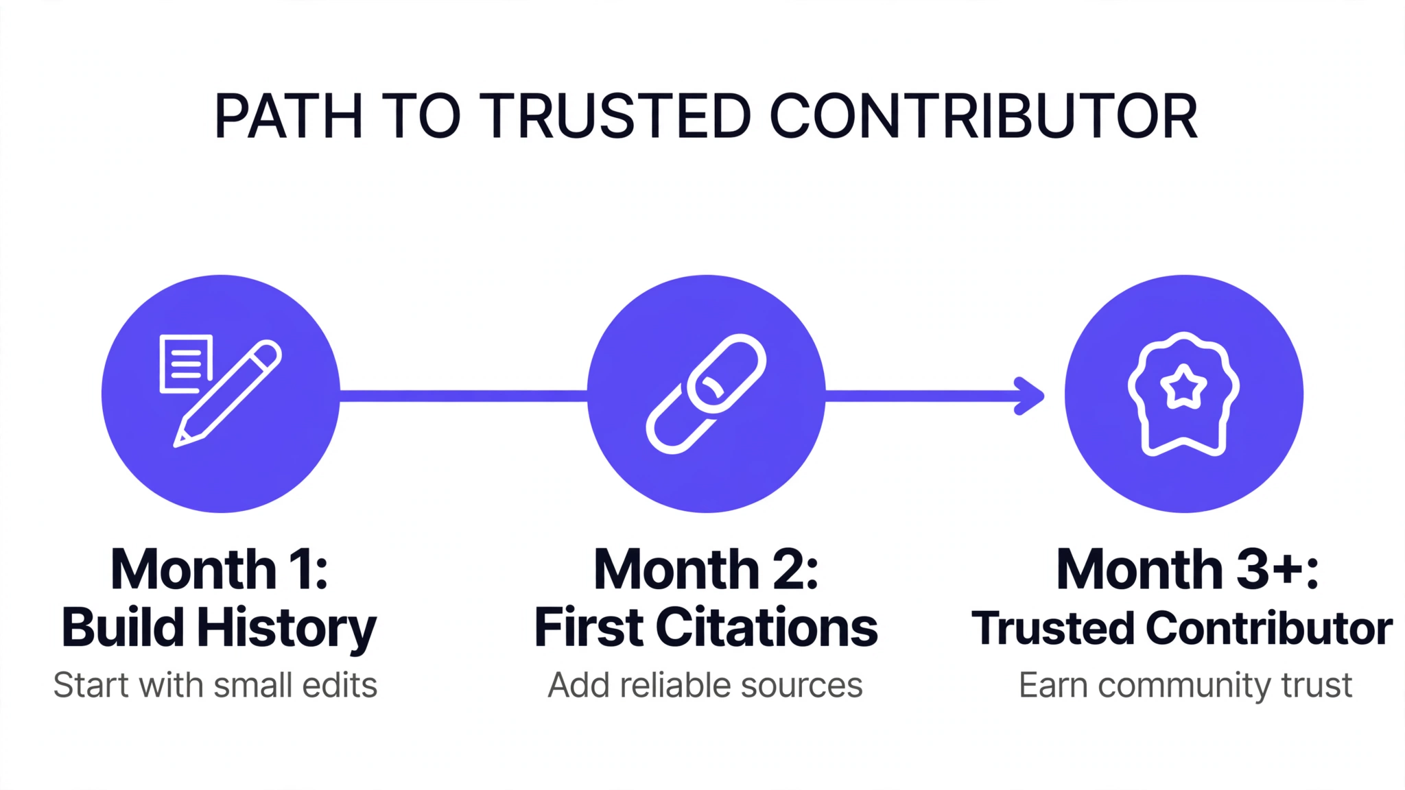 Building a trusted Wikipedia editor account timeline