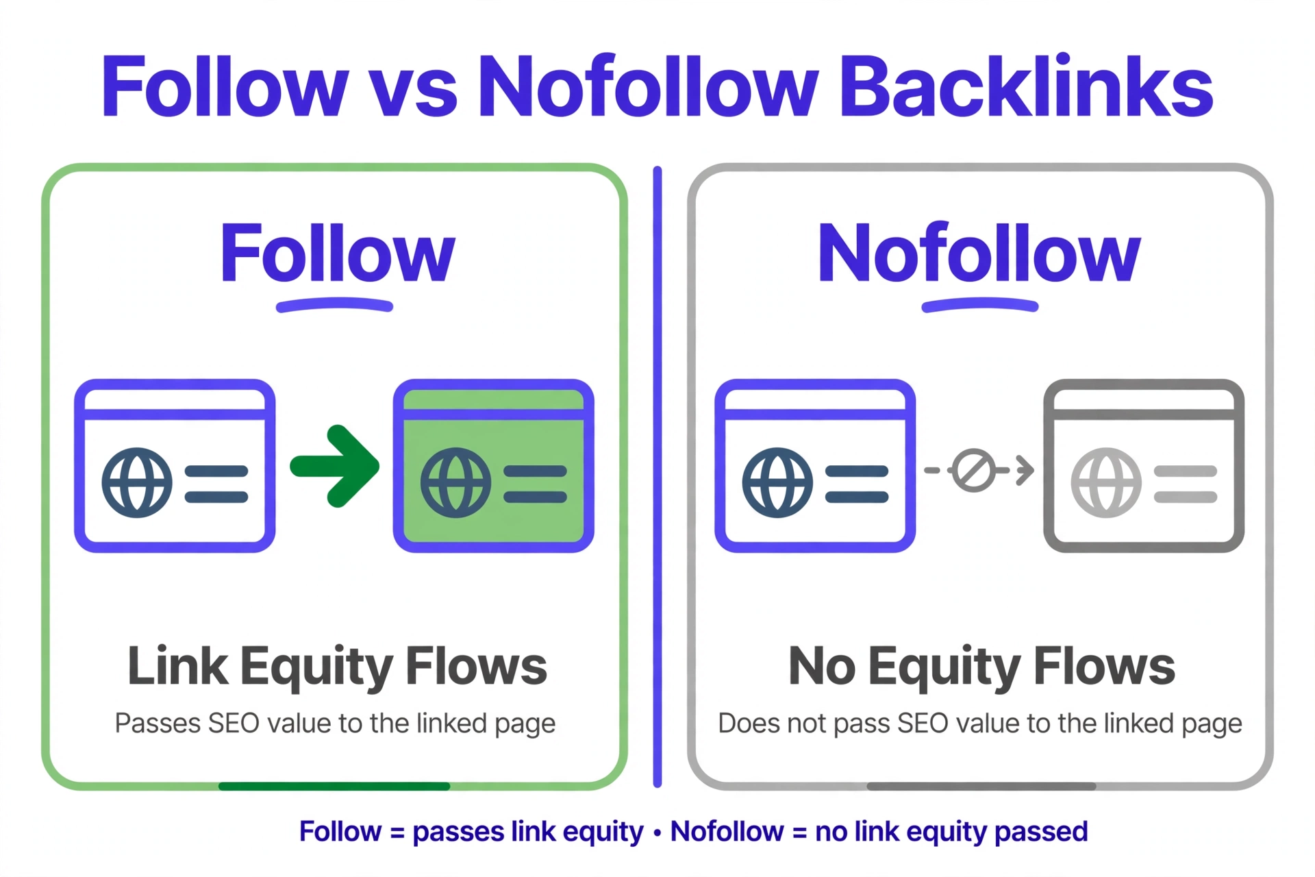 Link attributes at a glance: follow, nofollow, sponsored, UGC