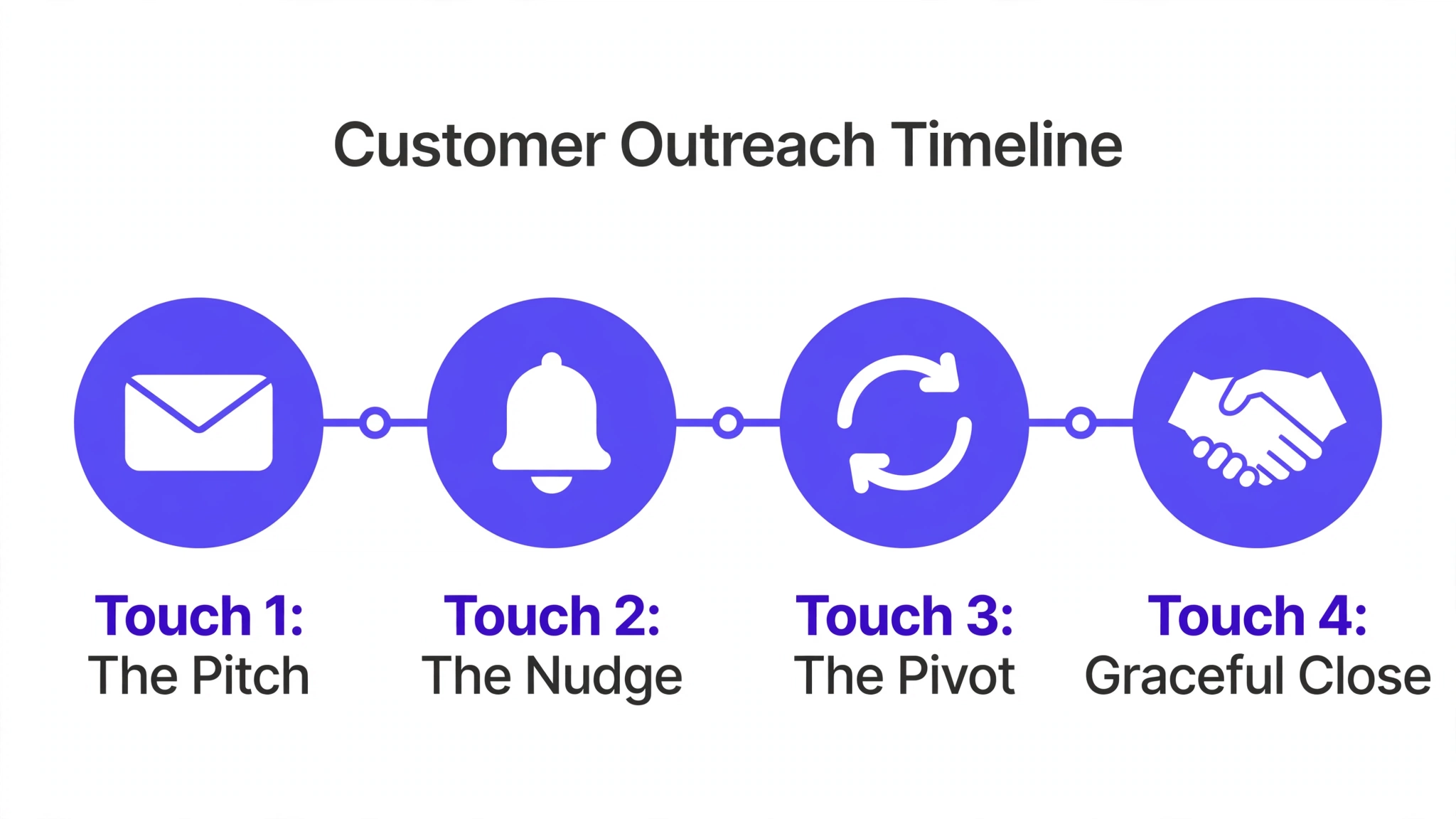 Four-touch journalist follow-up framework