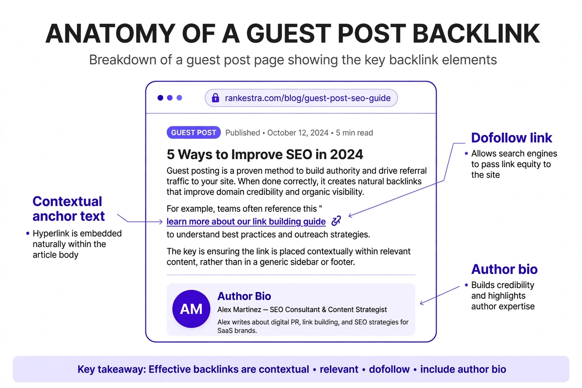 Anatomy of a quality guest post link