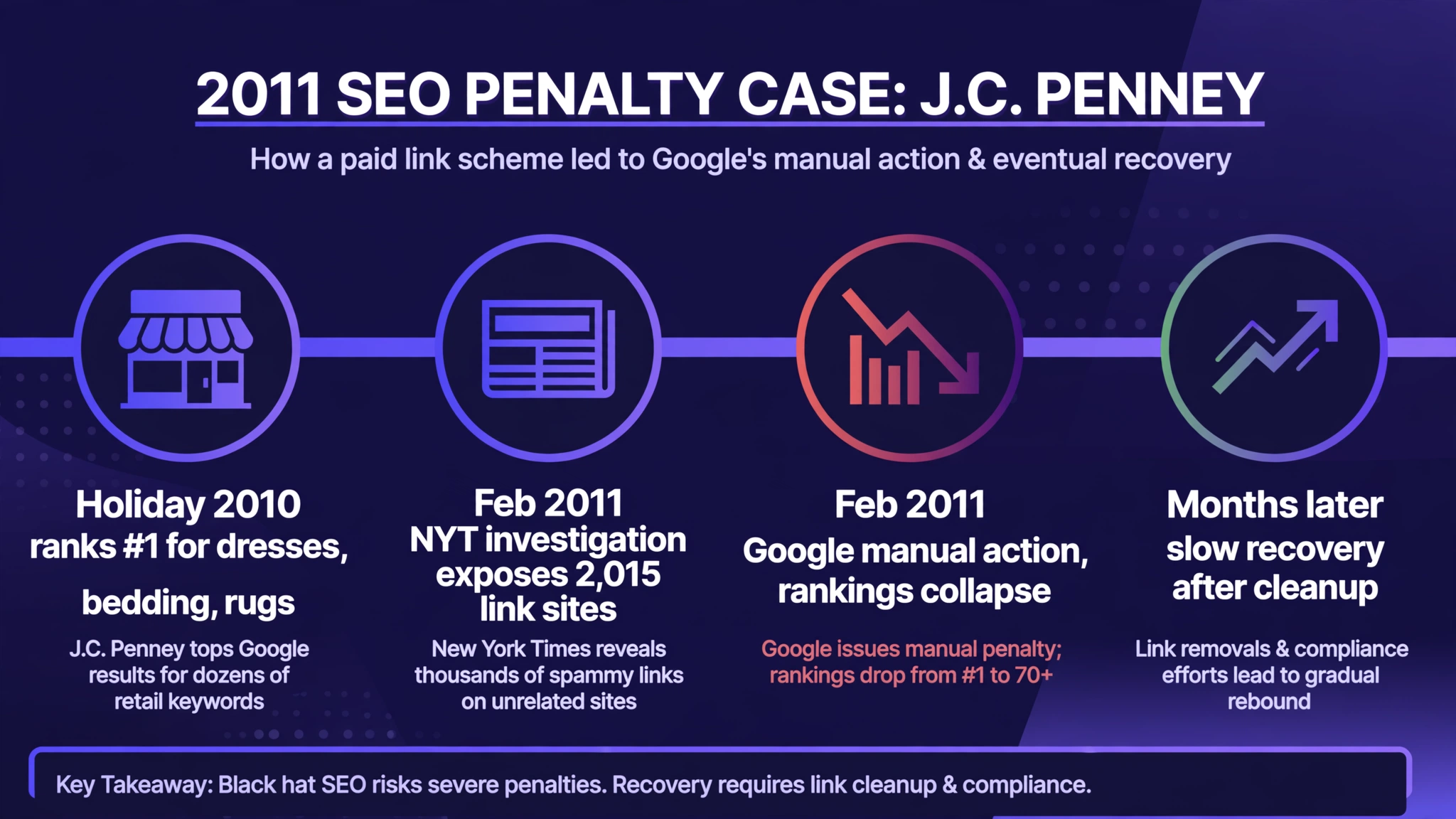 Timeline of the JCPenney link scheme case: February 2011 NYT investigation, 2,015 linking sites exposed, rankings collapse from #1 to around 70th