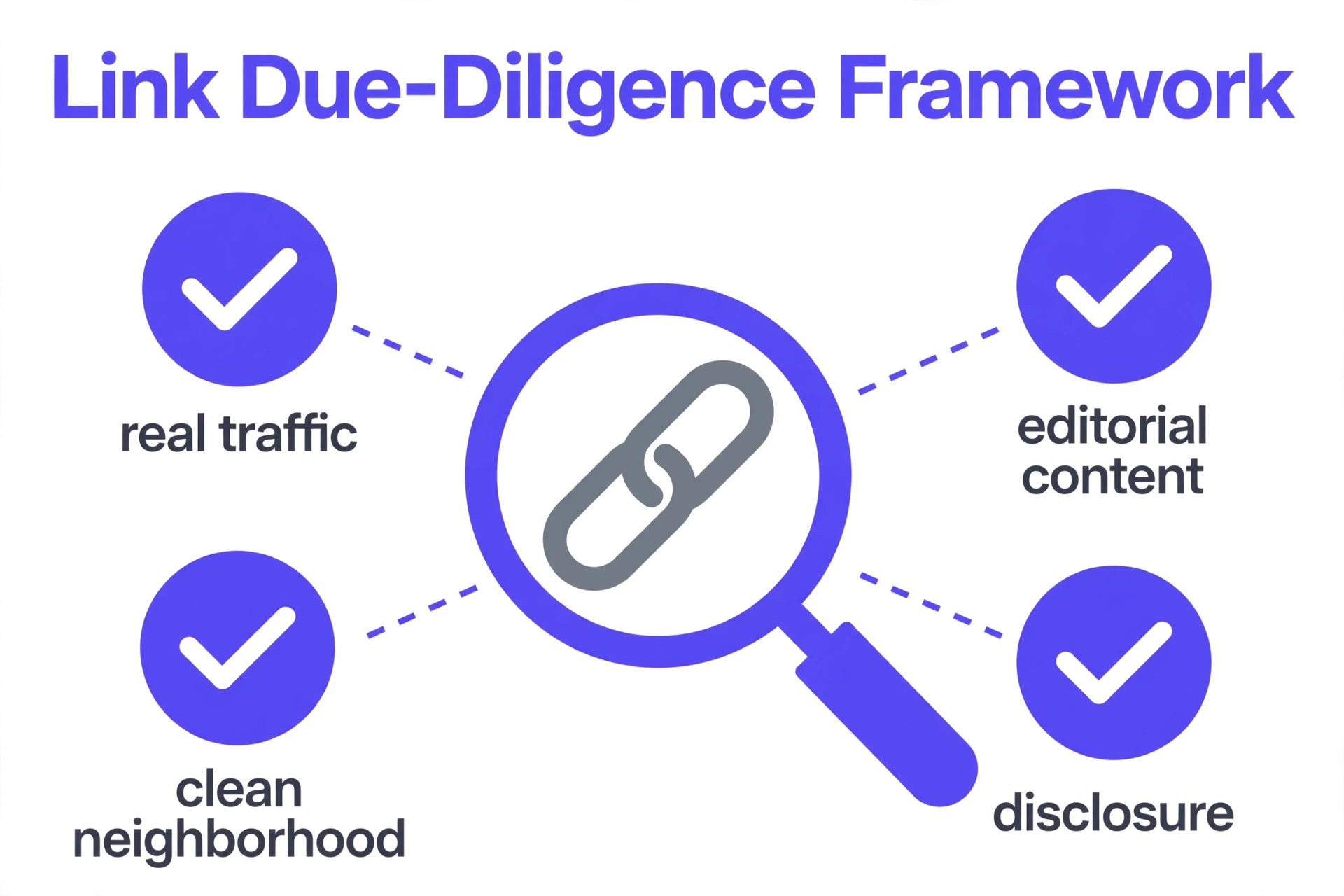 Link audit framework