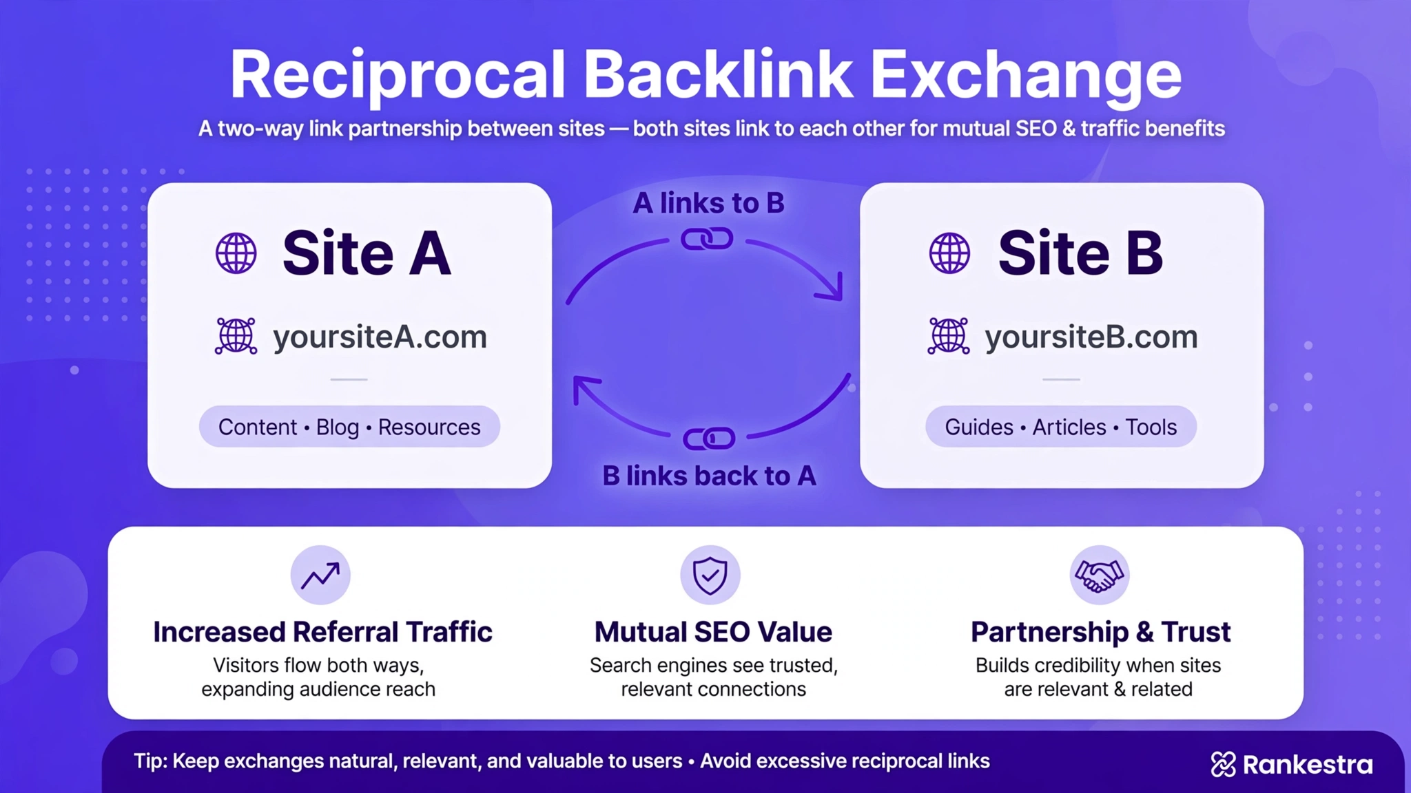 Diagram of a direct backlink exchange: Site A links to Site B, and Site B links back to Site A — a reciprocal linking deal