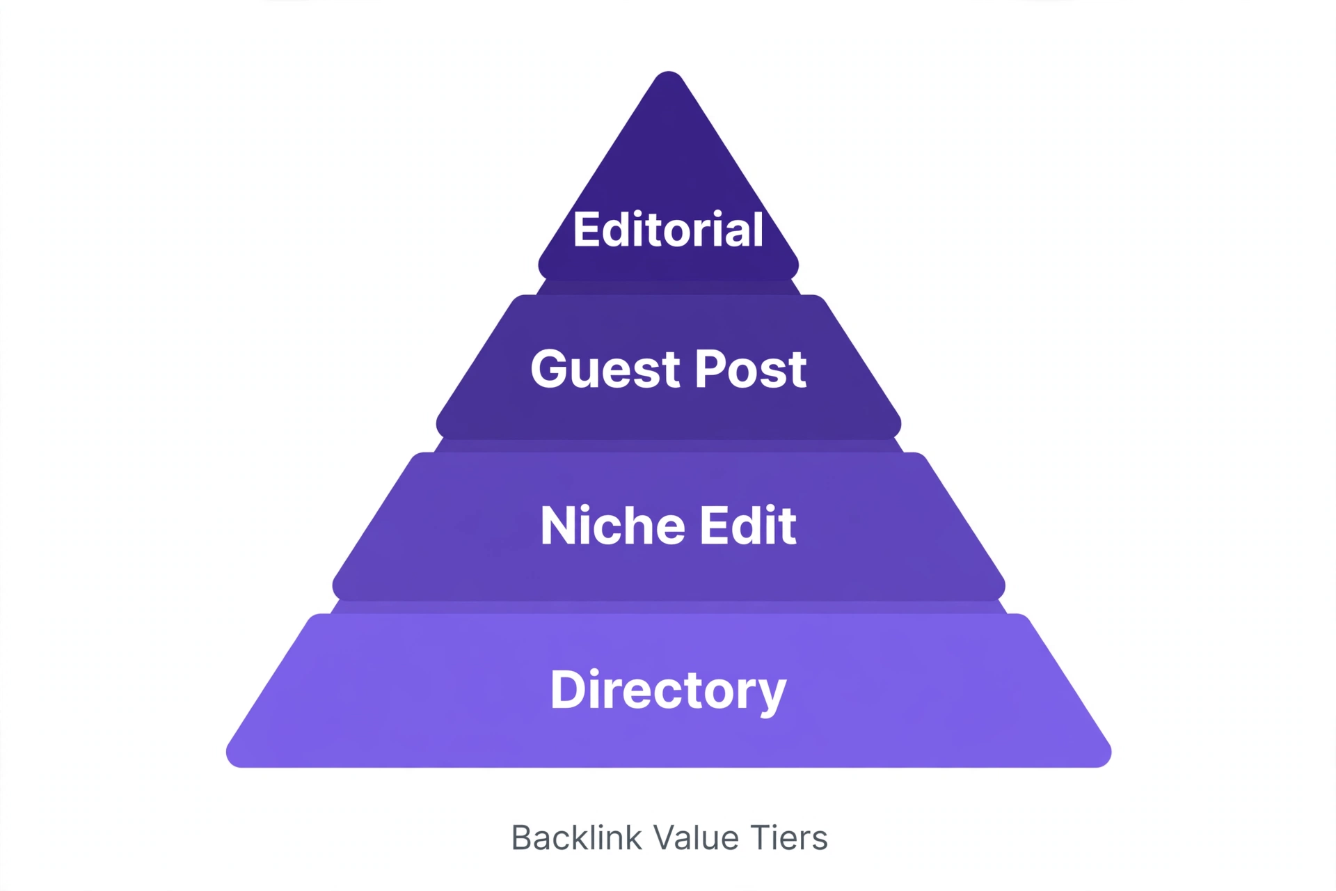 The backlink value pyramid: editorial contextual links at top