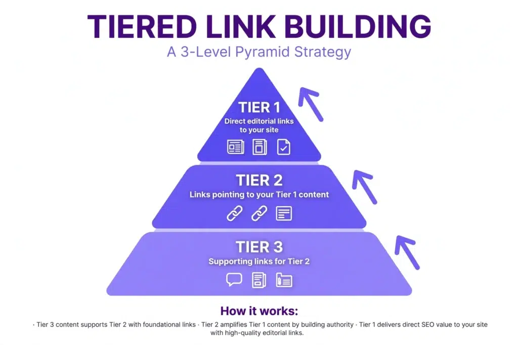 How tiered link building works: Tier 2 strengthens Tier 1, Tier 1 powers your site