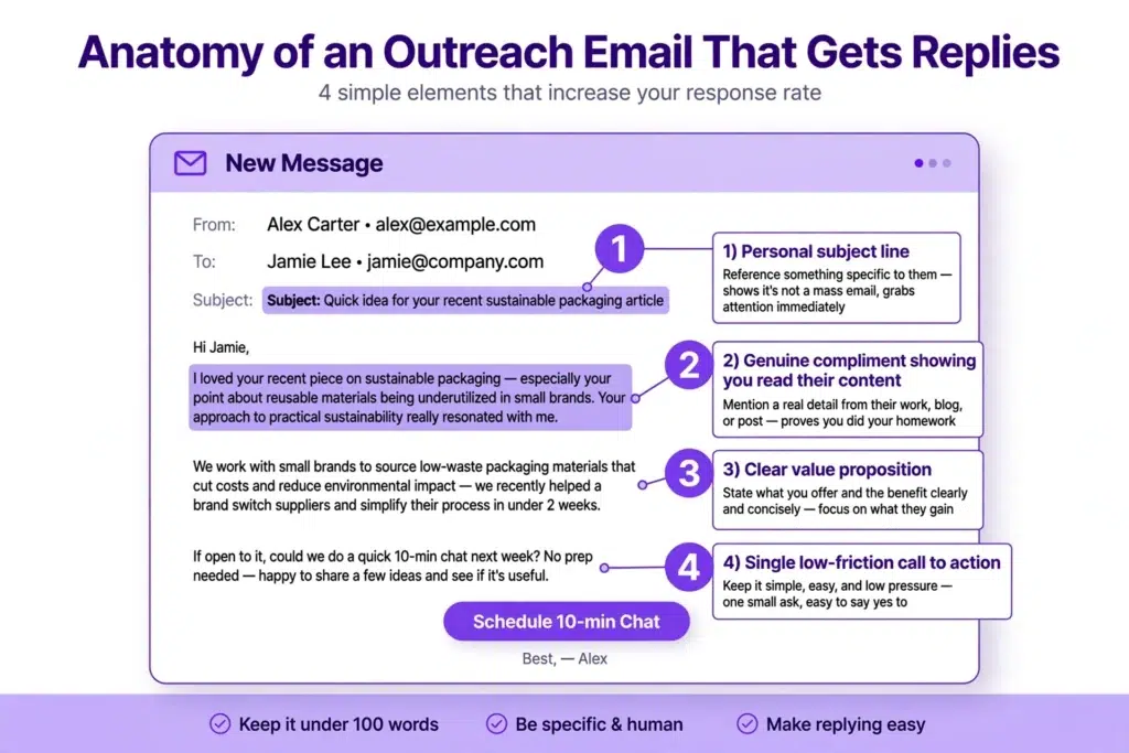 Anatomy of an outreach email that gets replies: personal subject, genuine compliment, clear value, one CTA
