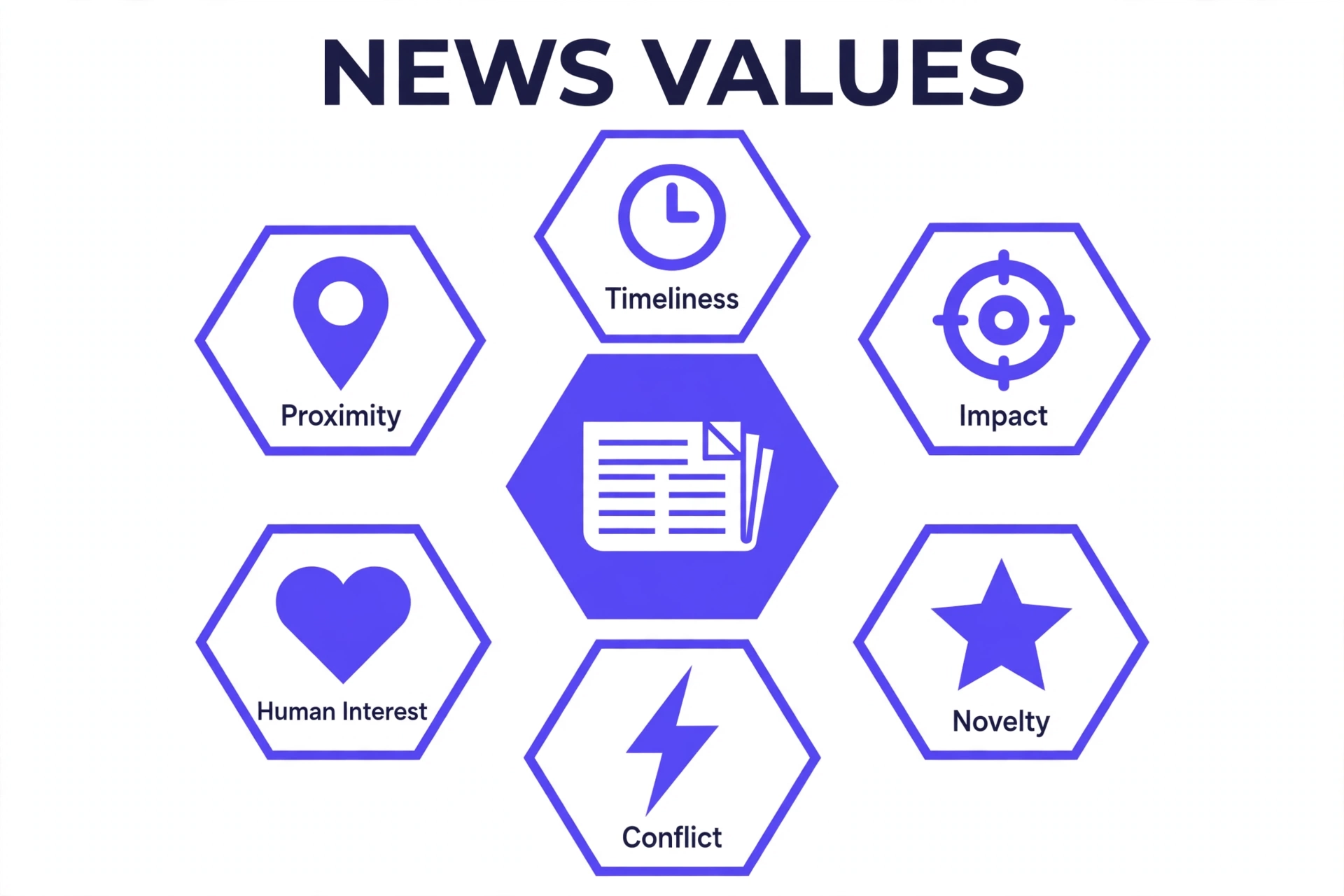Six news values journalists use