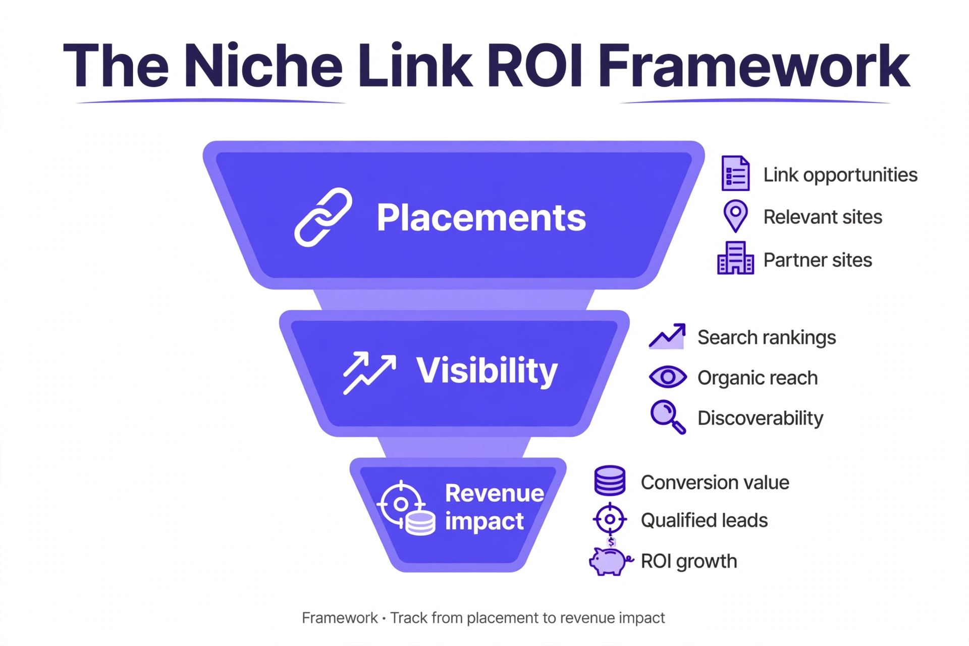 Niche ROI framework