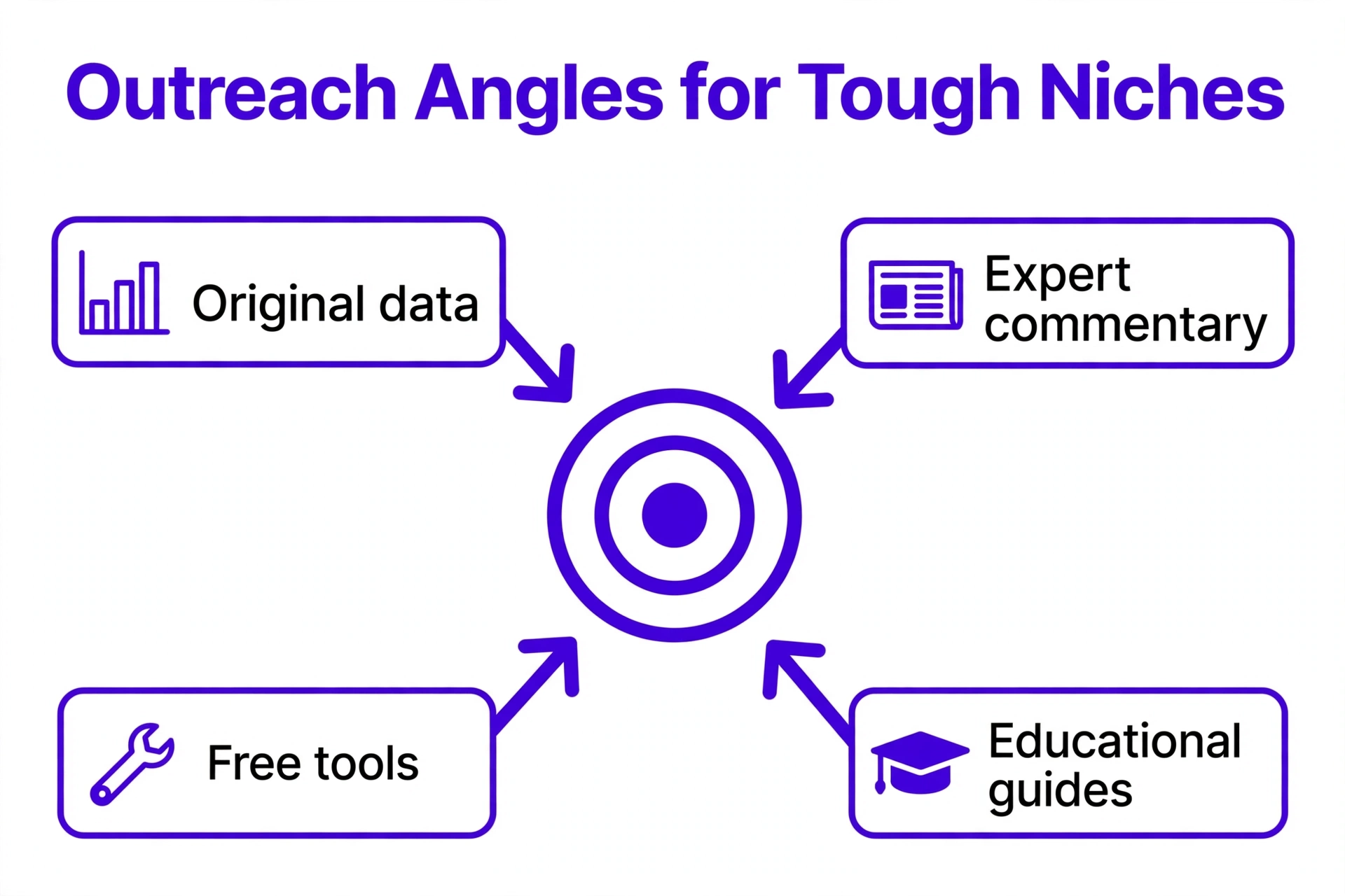 Outreach angles