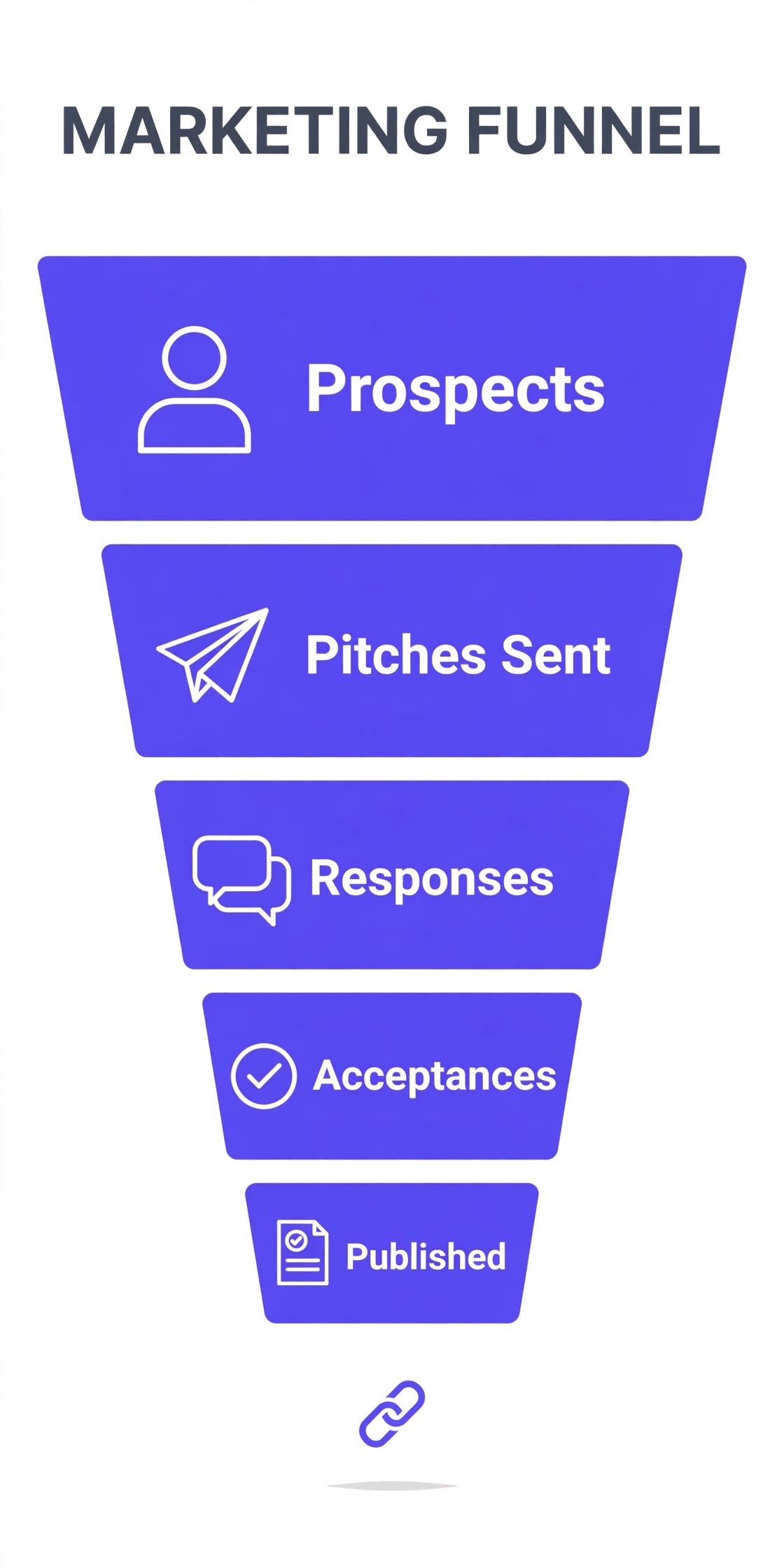 Guest posting outreach funnel