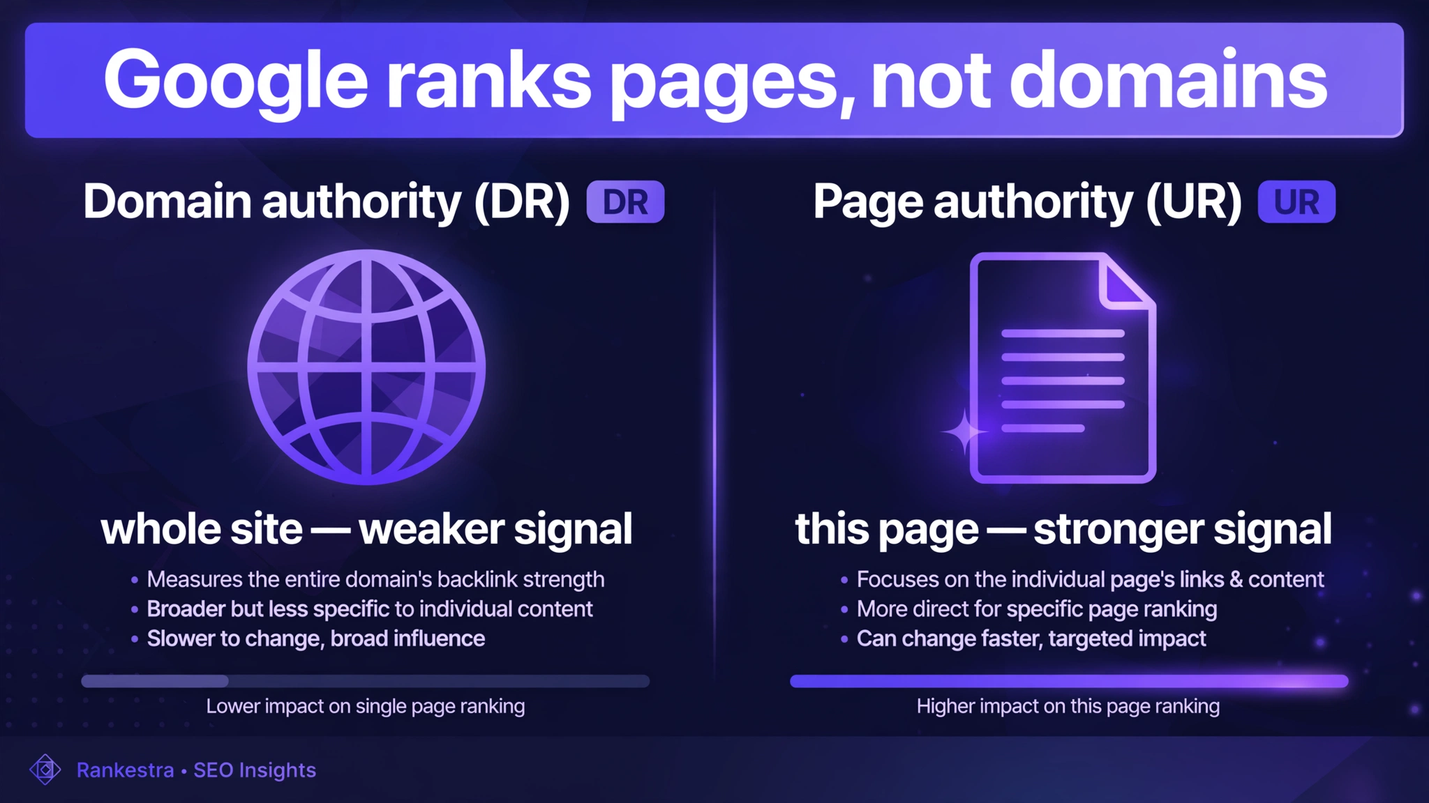Page vs domain authority: URL Rating at the page level correlates more strongly with rankings than Domain Rating at the domain level
