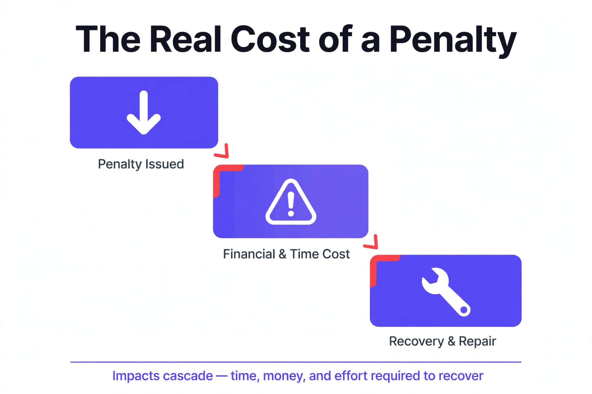 Penalty recovery