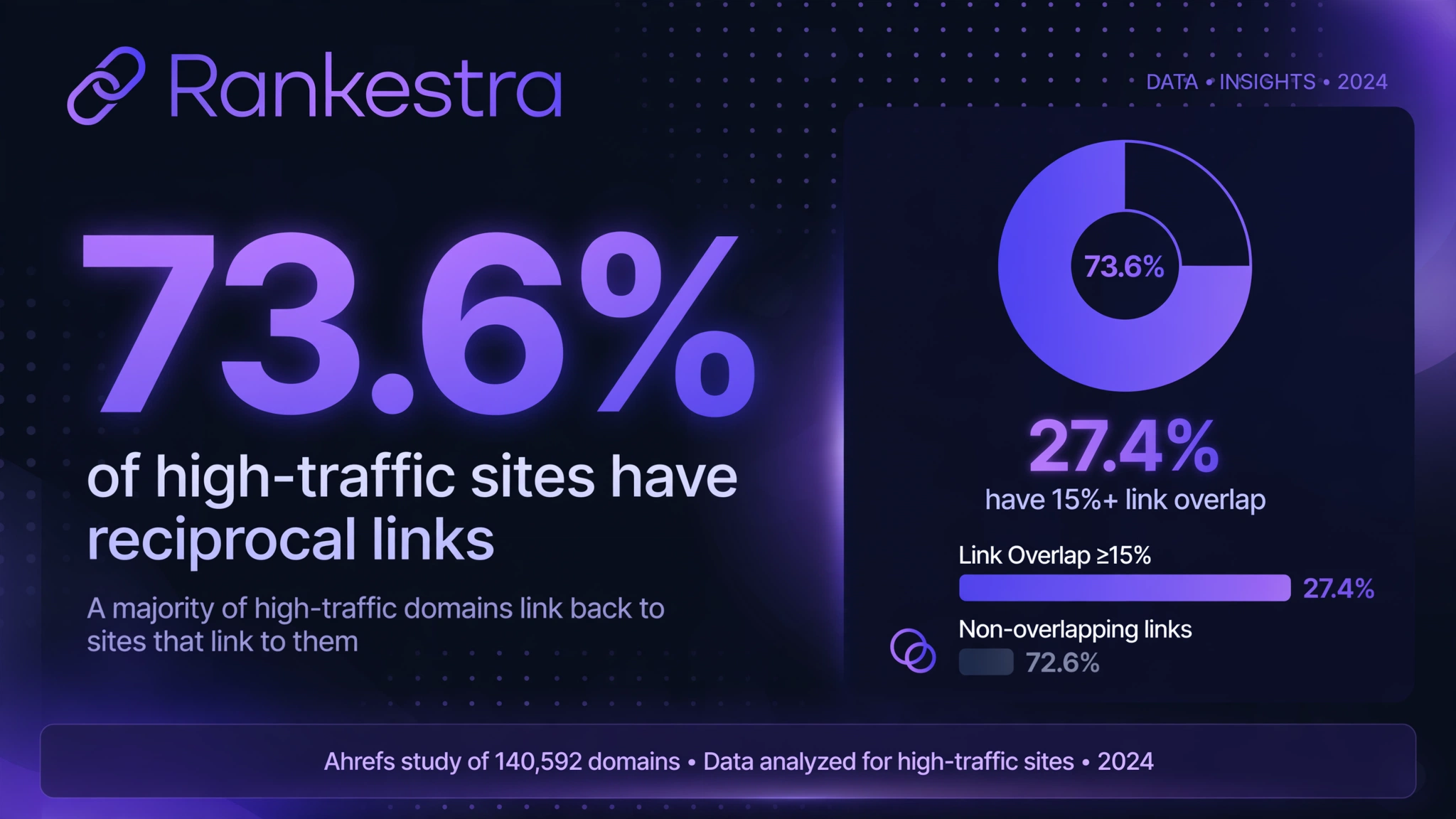 Ahrefs study data visualization: 73.6% of 140,592 traffic-earning domains have reciprocal links; 27.4% show at least 15% overlap