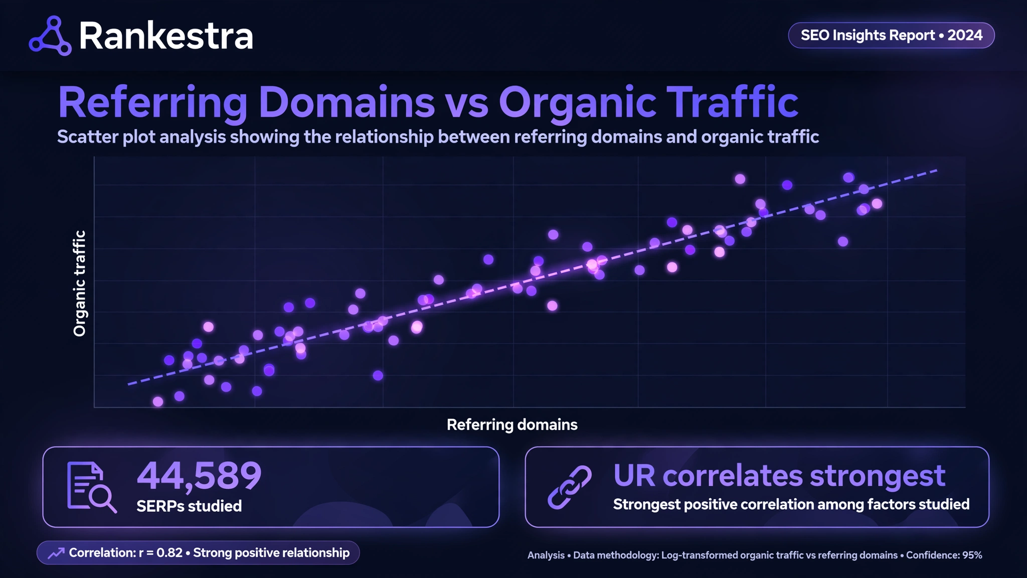 Ahrefs study of 44,589 SERPs: URL Rating correlated strongest with rankings; links with traffic are rare — only 20 SERPs had all top pages with one
