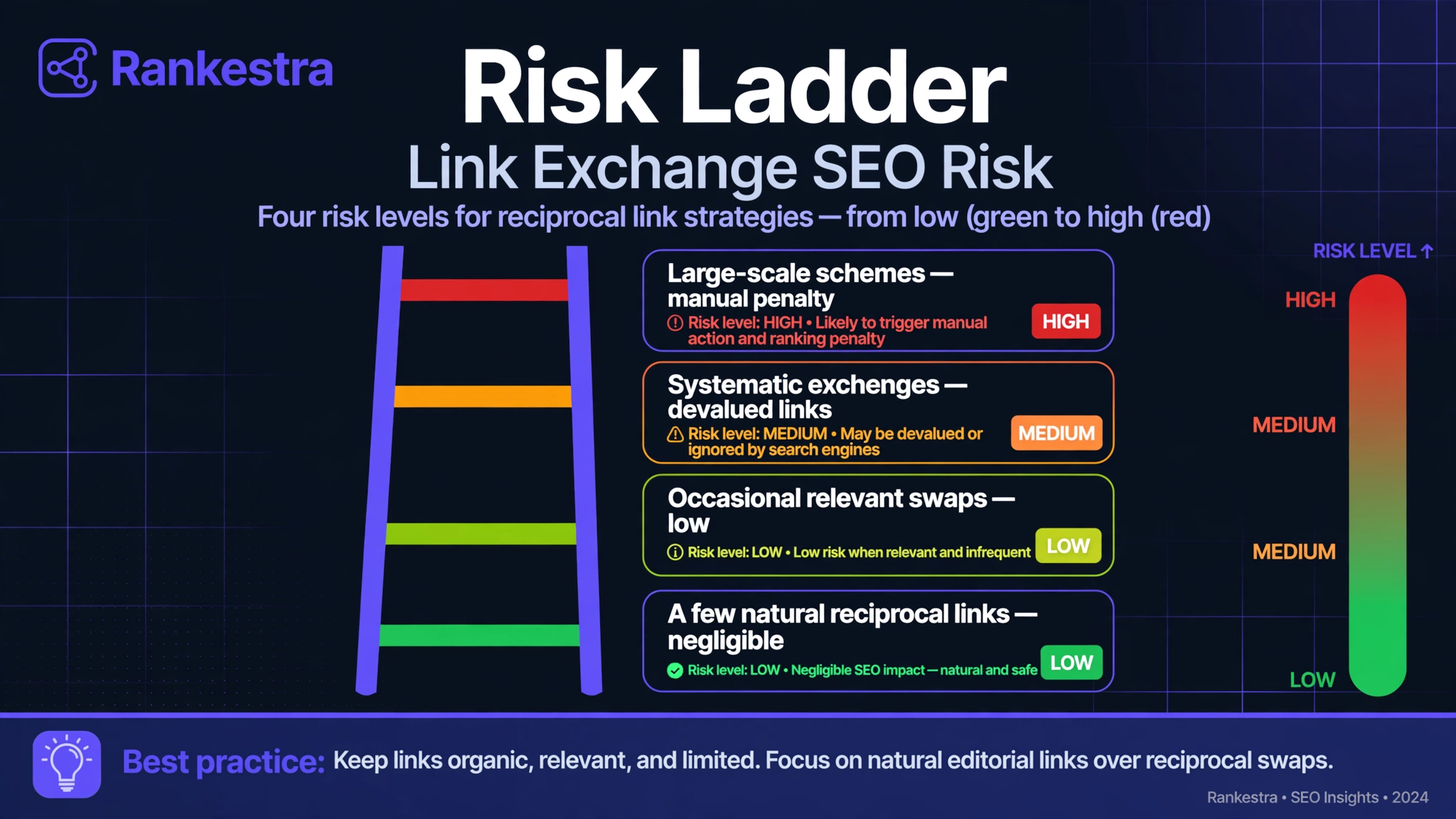 Risk ladder for backlink exchanges: silent devaluation (most common), algorithmic suppression, manual action (rarest)