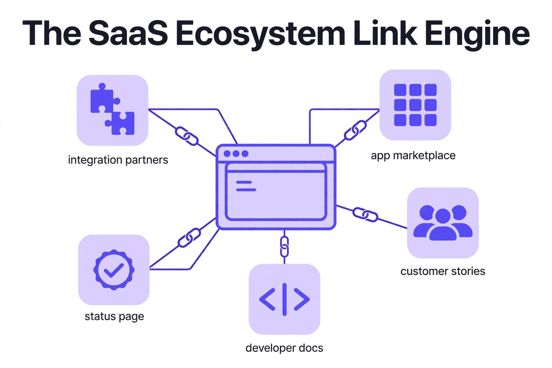 SaaS ecosystem links