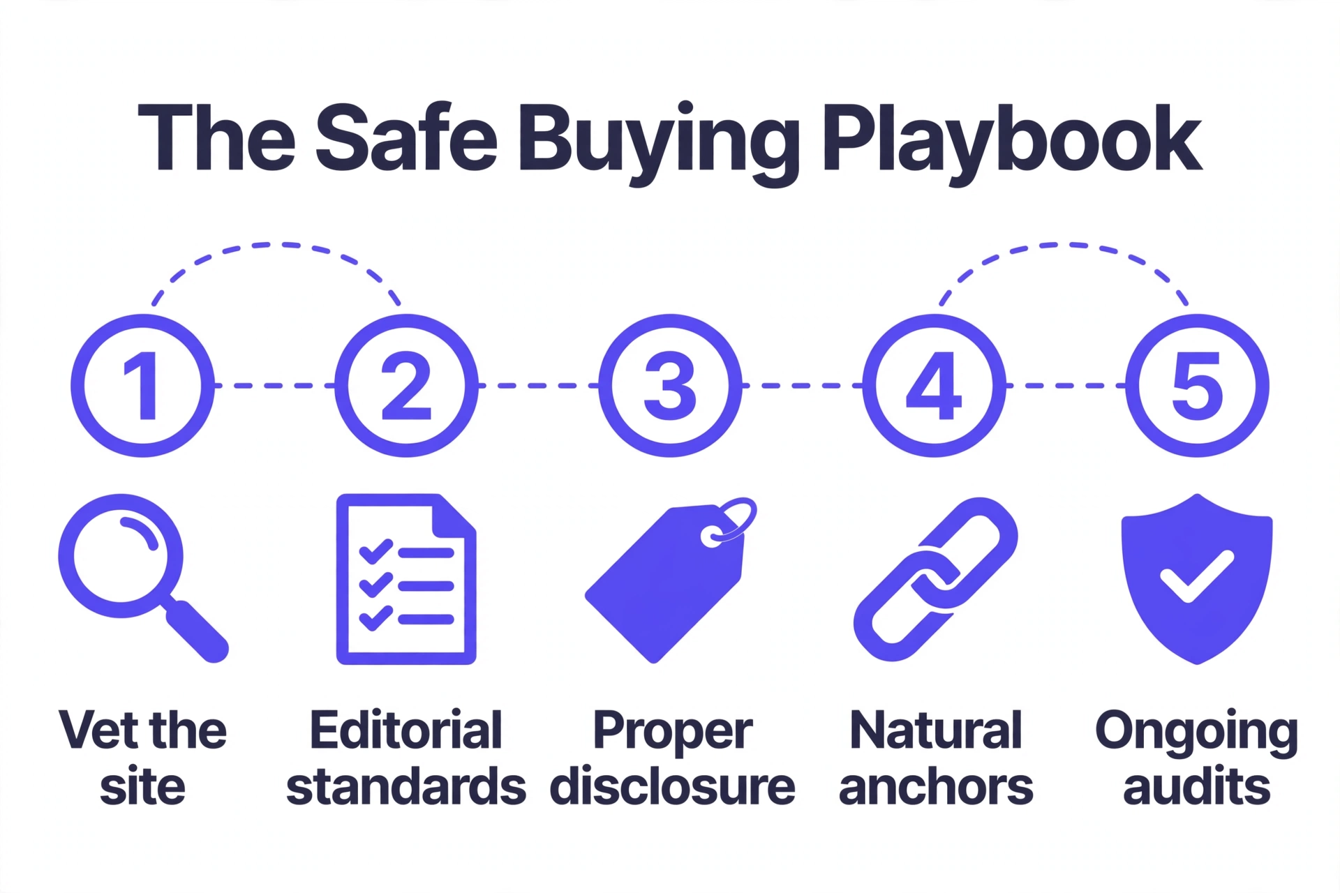 Safe buying playbook