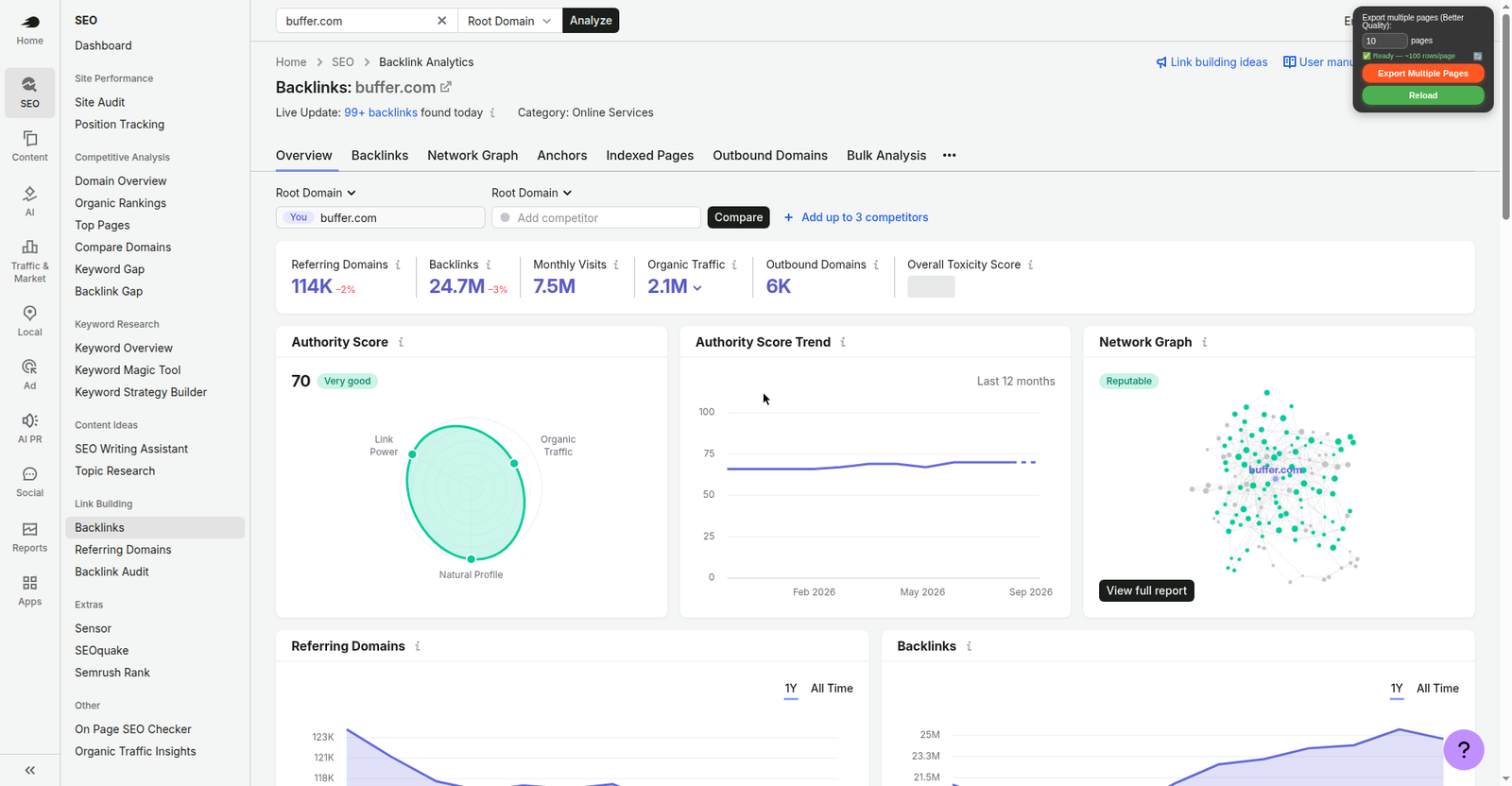 Semrush Backlink Analytics overview for buffer.com: Authority Score 70, 114K referring domains, 24.7M backlinks