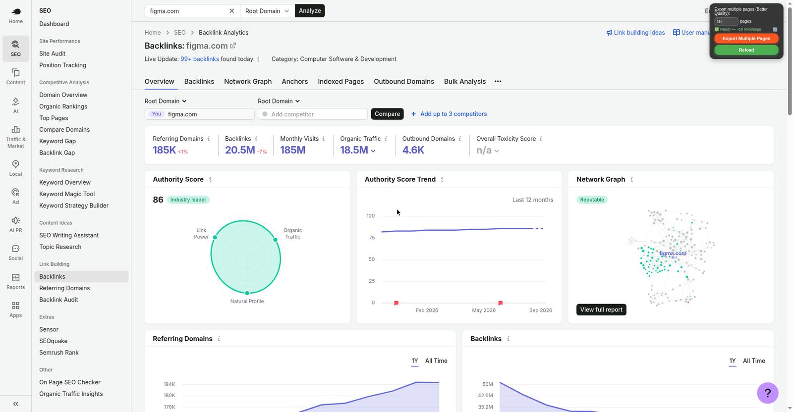 Semrush Backlink Analytics overview for figma.com: Authority Score 86, 185K referring domains, 20.5M backlinks