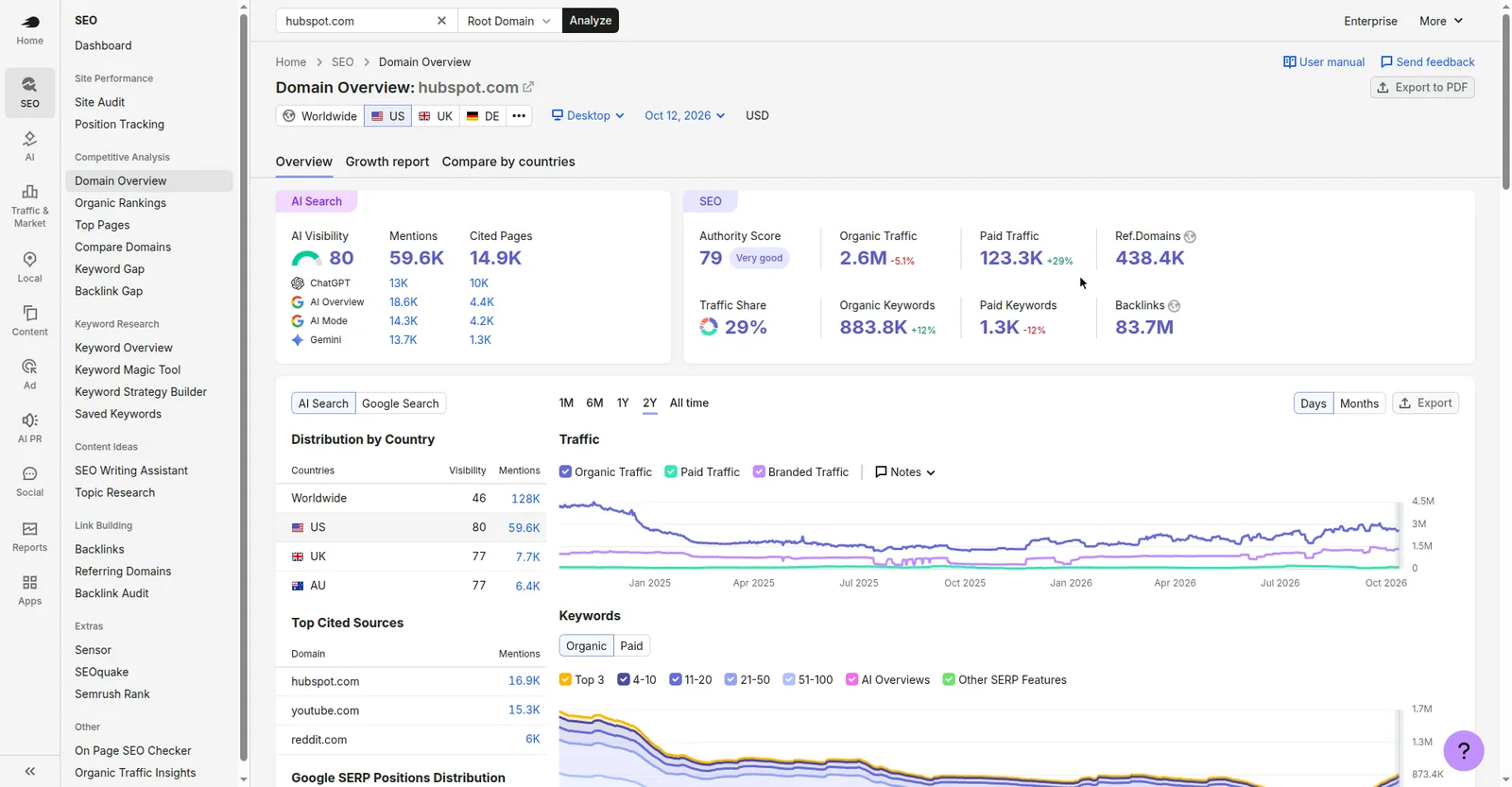 Semrush Domain Overview screenshot for hubspot.com showing Authority Score 79, 2.6M monthly organic traffic, and 438.4K referring domains