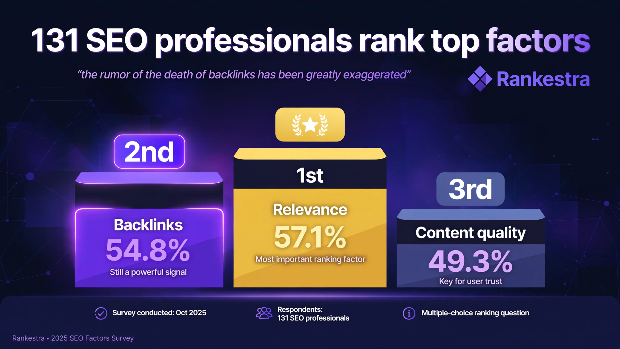 Zyppy survey of 131 SEO professionals: backlinks ranked the #2 ranking factor at 54.8%, behind relevance at 57.1%