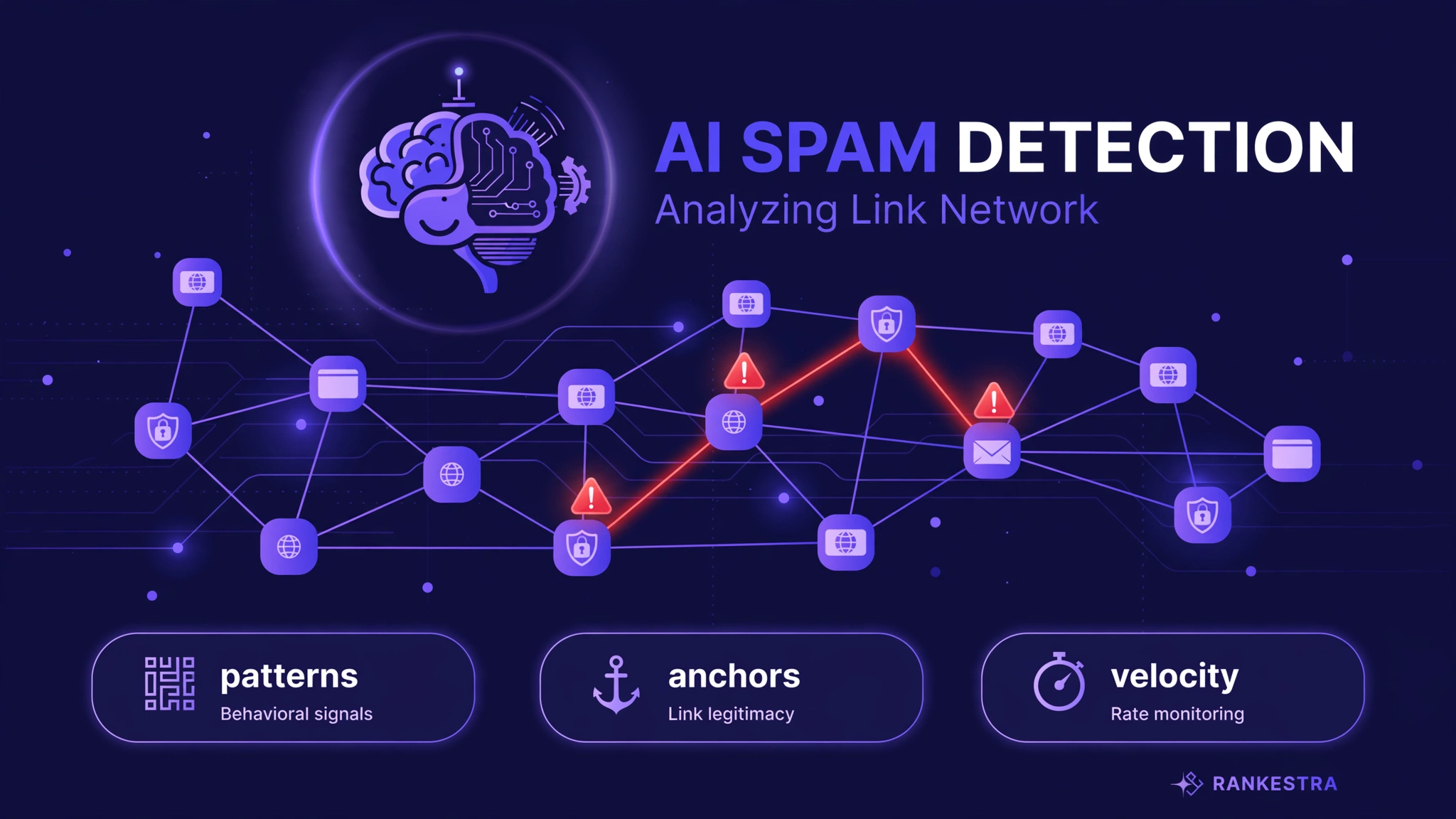 Illustration of SpamBrain-style detection: link graph analysis flagging reciprocal overlap, timing clusters, and closed-loop patterns