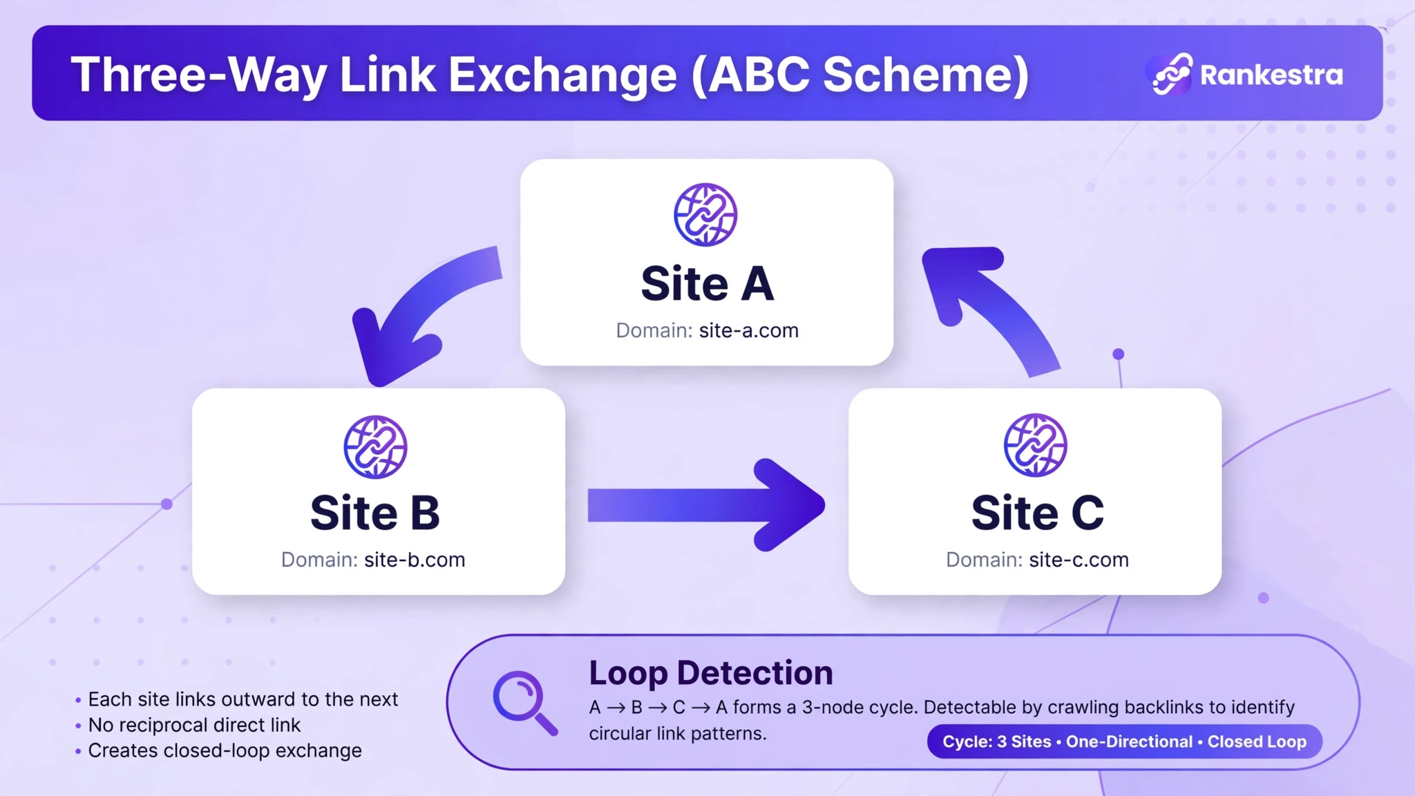 Diagram of a three-way ABC link exchange: Site A links to Site B, Site B links to Site C, Site C links back to Site A, forming a closed loop