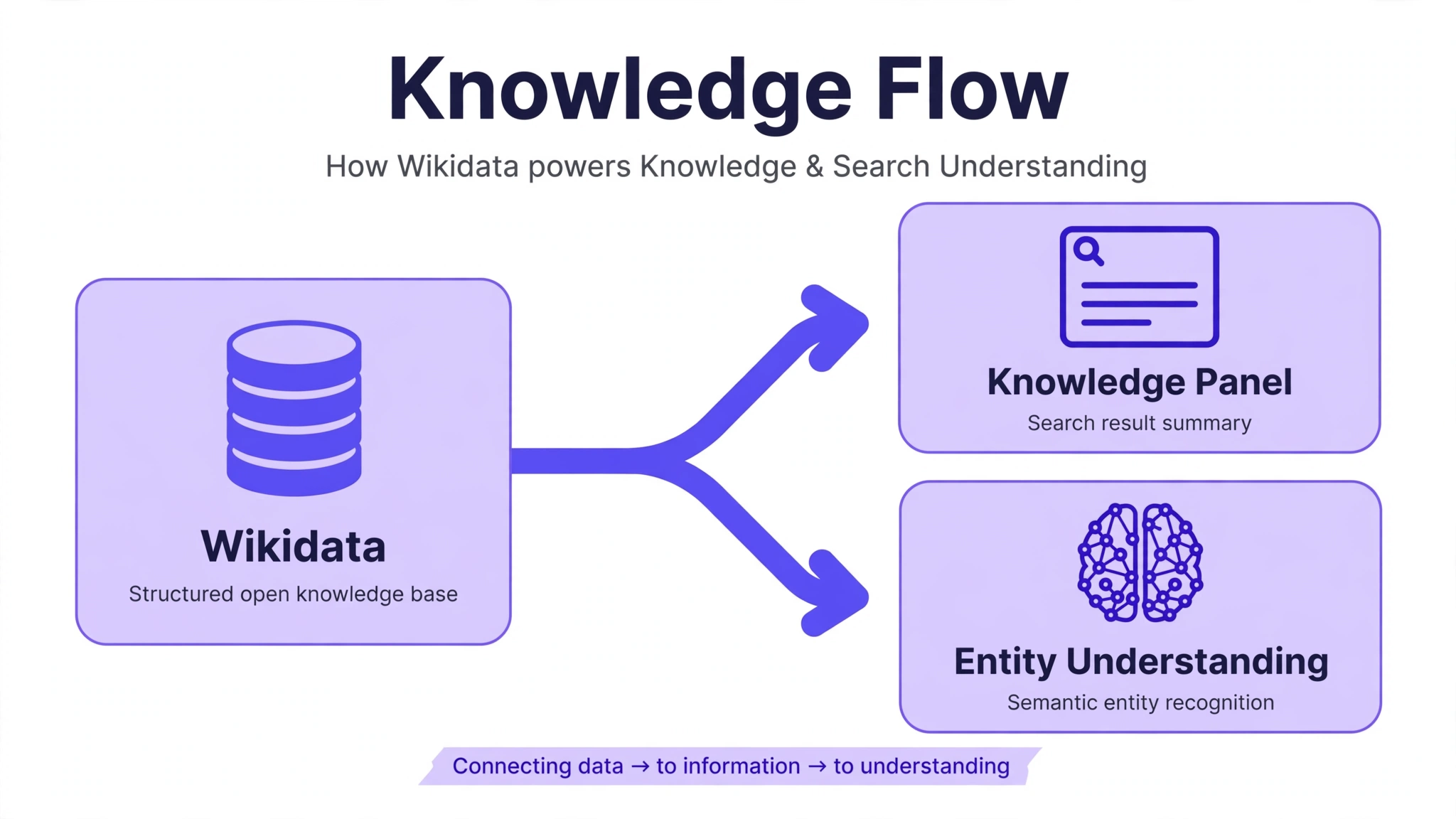 Wikidata feeds Google Knowledge Graph